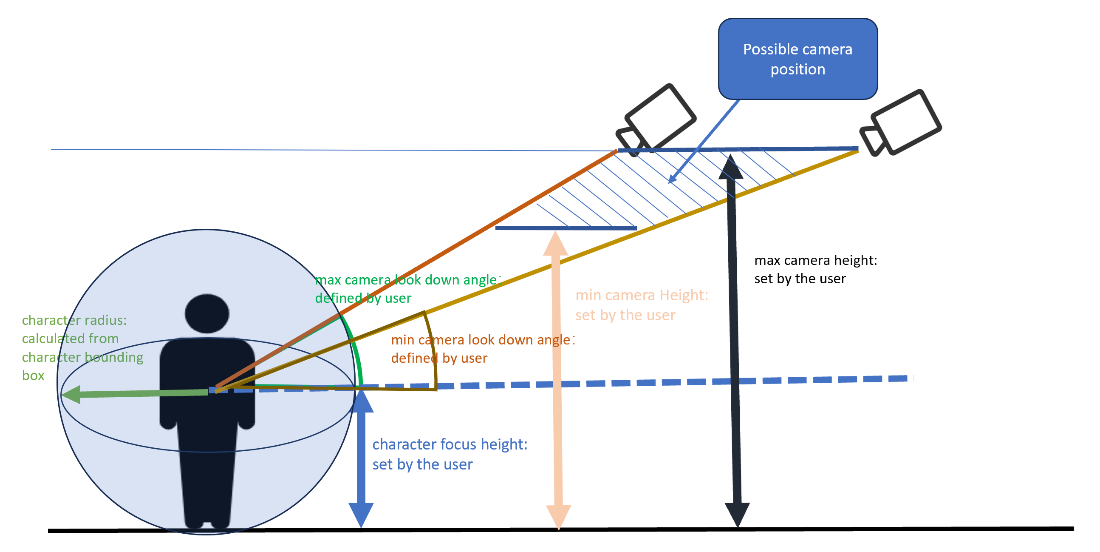 an illustration for what each attribute represent for the camera settings