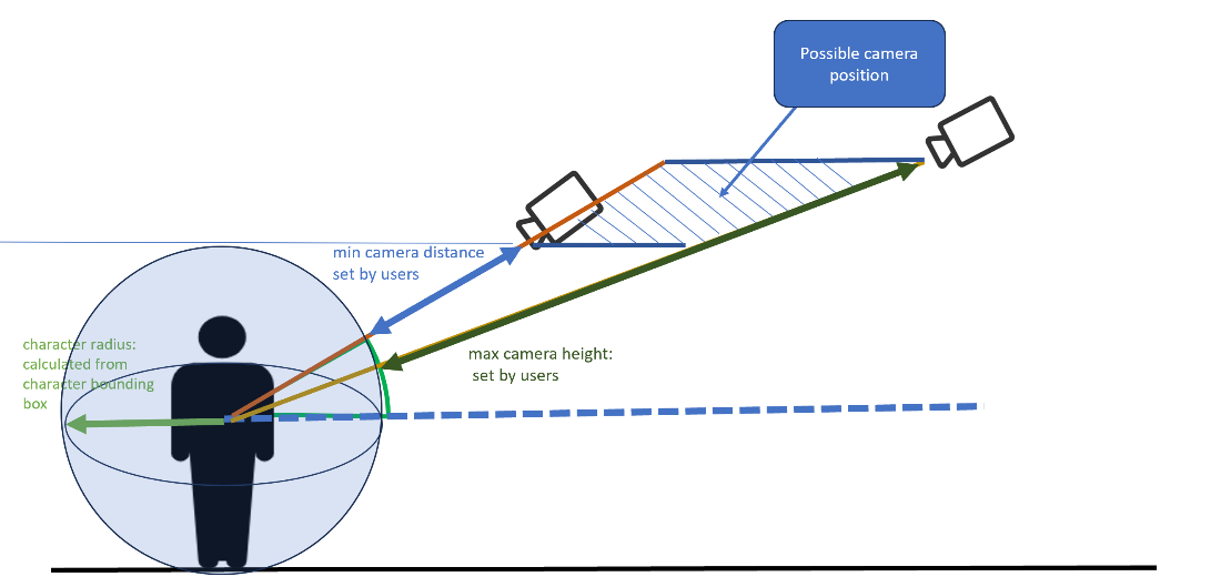 an illustration for what each attribute represent for the camera settings